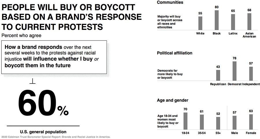 Statistics from Edelman on the public's opinion in how brands should respond to racial injustice and protests