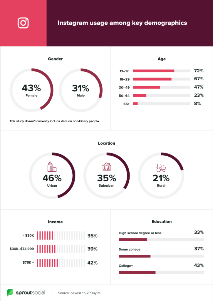 Instagram usage among key demographics