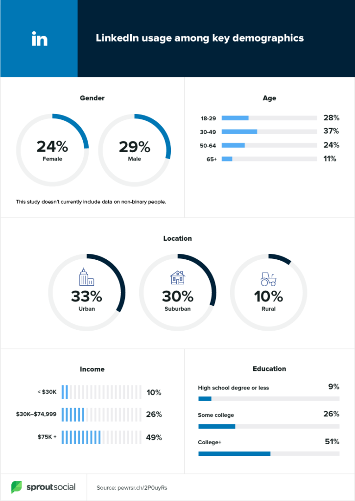 LinkedIn usage among key demographics